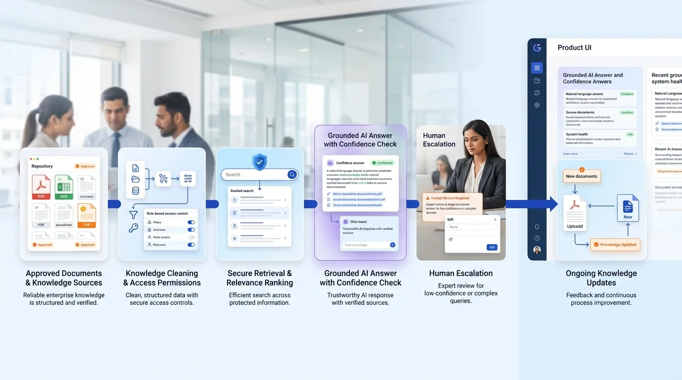 AI Knowledge Base & RAG Systems workflow showing AI system, human review and business action