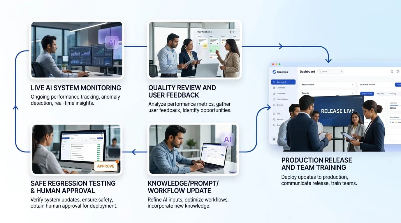 AI Monitoring, Training & Optimisation workflow showing AI system, human review and business action