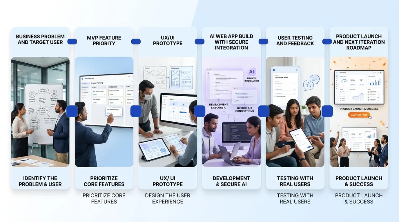 Custom AI Web Apps & MVP Development workflow showing AI system, human review and business action