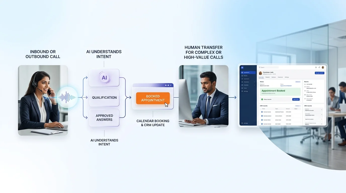 AI Calling Assistants workflow showing AI system, human review and business action