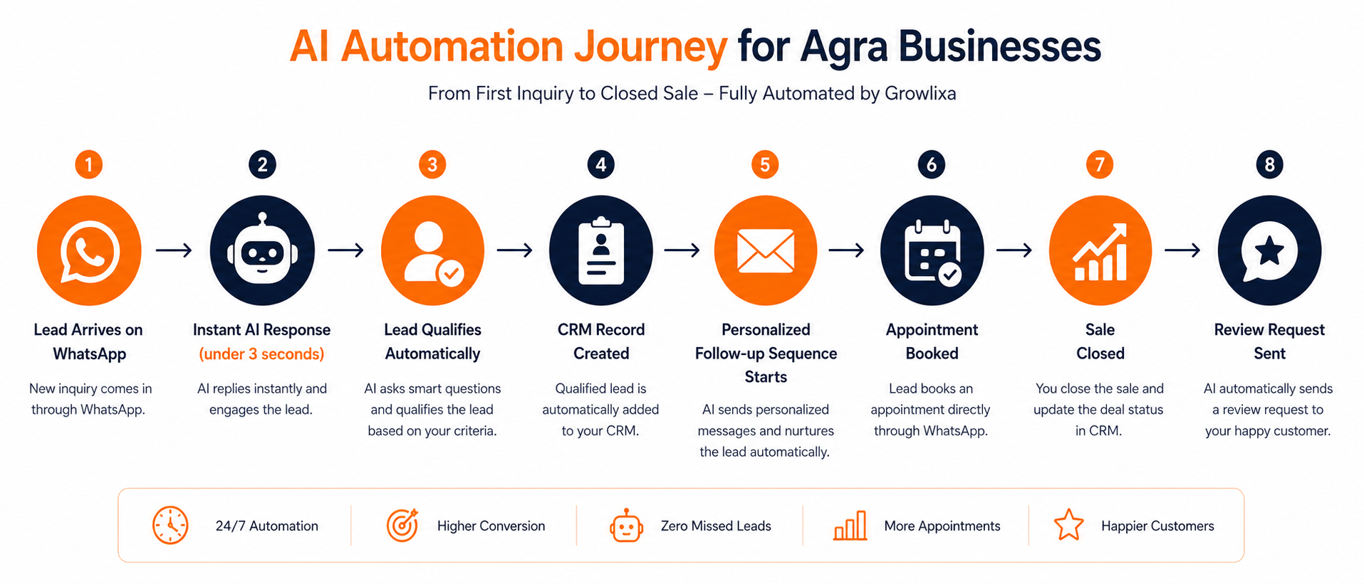 AI automation workflow — from inquiry to closed sale by Growlixa Agra