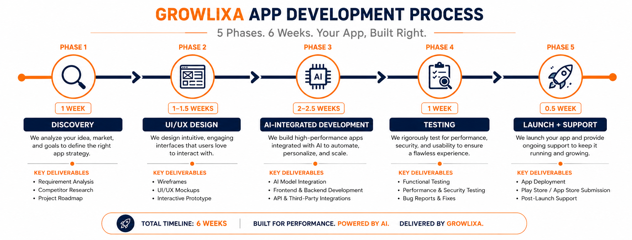 Growlixa app development process — 5 phases from strategy to launch, Agra