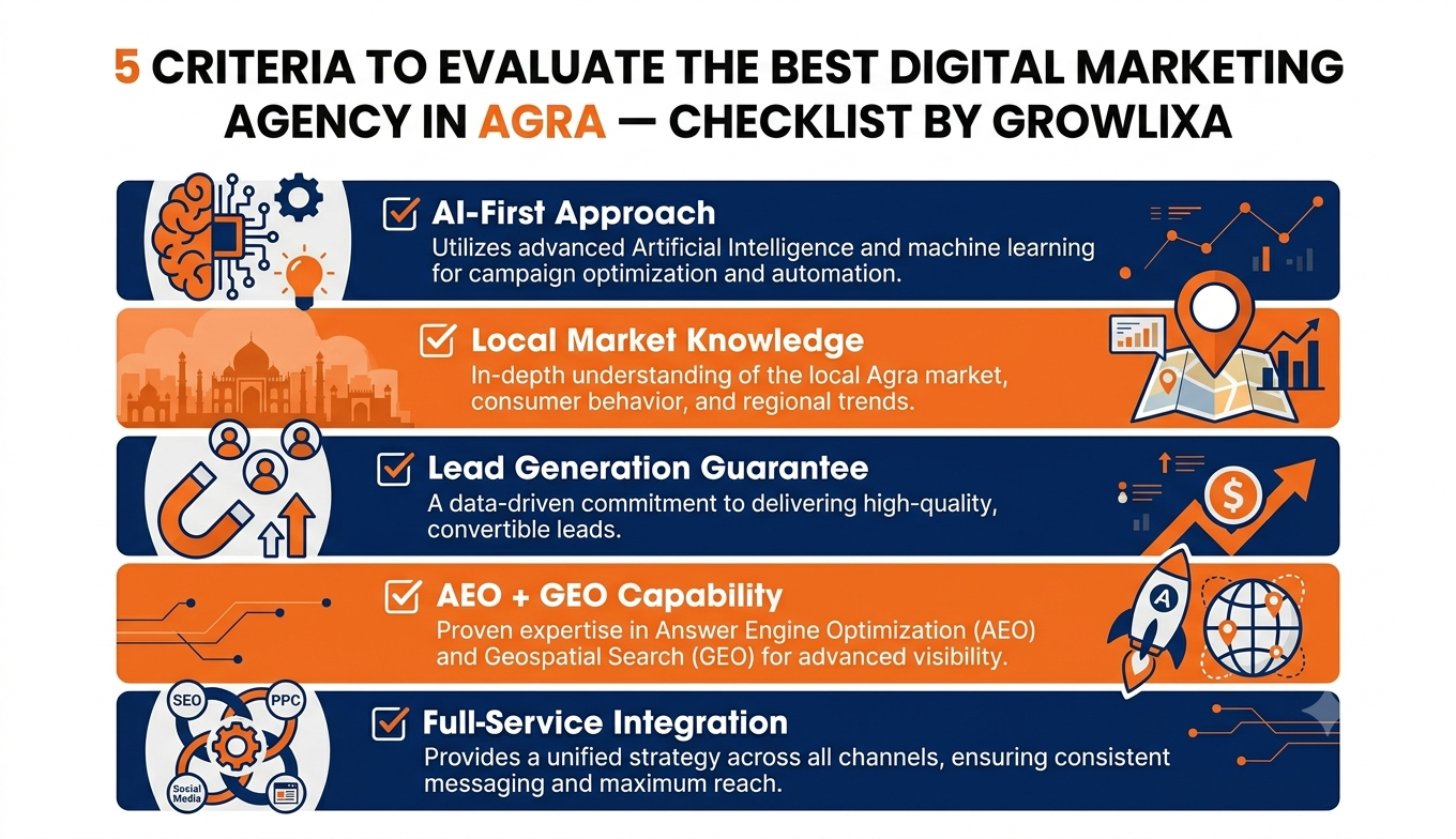 5 criteria to evaluate the best digital marketing agency in Agra — checklist by Growlixa